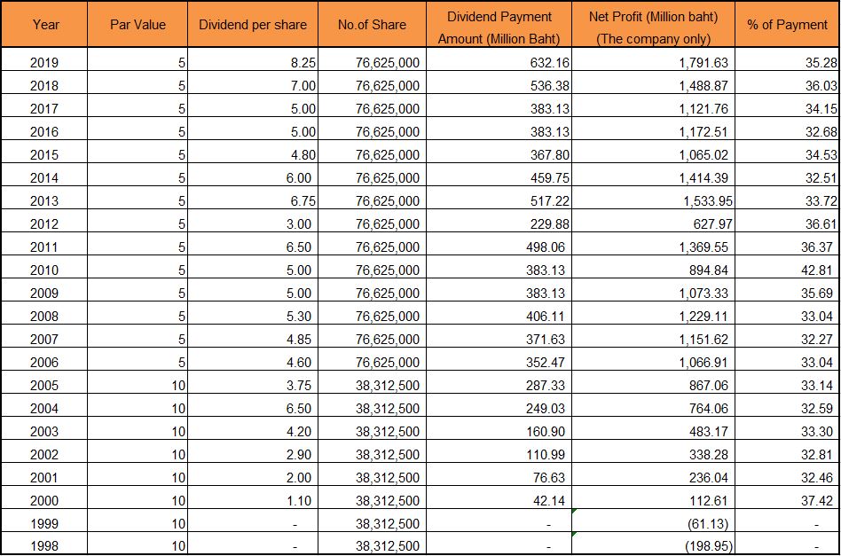 DIVIDEND HISTORY – Thai Stanley